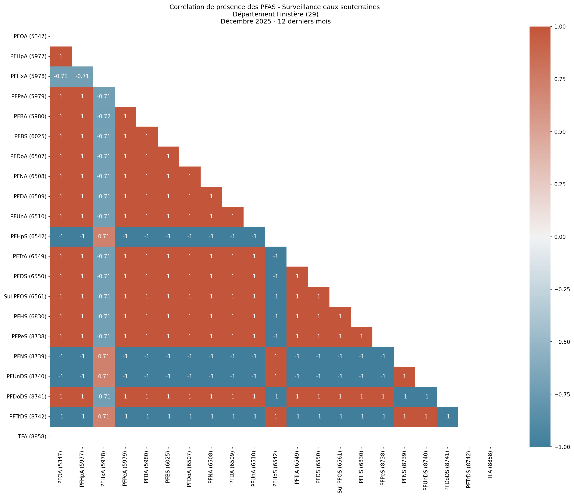 Analyses au niveau départemental